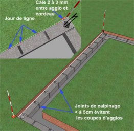 Mise en place des blocs intermédiaires 