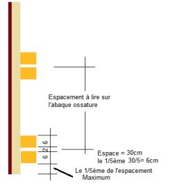 Position de la première série de raidisseurs secondaires