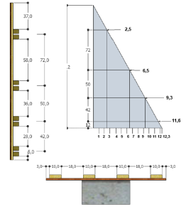 Position des axes des raidisseurs à 12 ; 42 ; 50 ; 72 cm