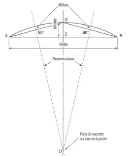 L’arc surbaissé