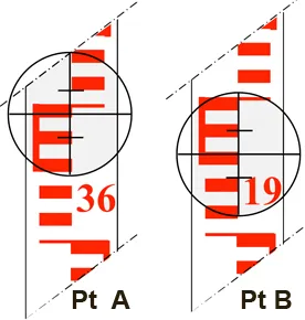 Quelle est la différence de niveau entre ces 2 points?