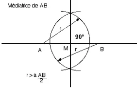 Un angle de 90° ou 100 gr (angle droit)