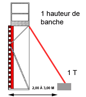 Levage et transport de panneaux bois