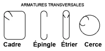 Les armatures transversales