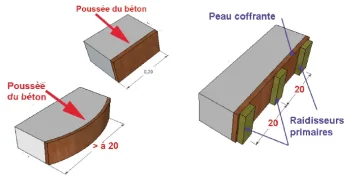 Les plaques de coffrage