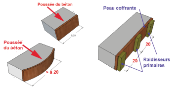 Les plaques de coffrage