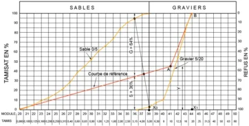 Tracé de la courbe granulaire de référence