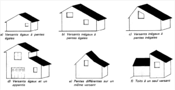 Les différentes formes de pente et de pignon