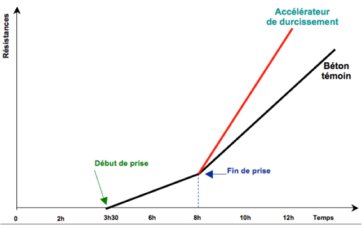 Les accélérateurs de durcissement