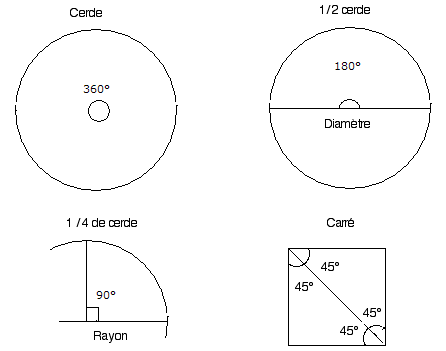 Les angles dans un cercle et dans un carré