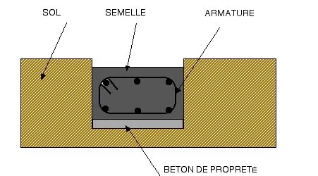 Quelles sont les fonctions du béton de propreté?