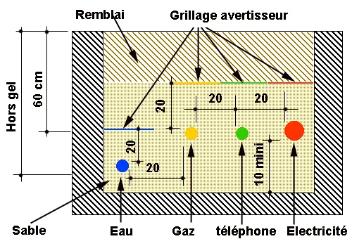 Exemple de disposition des tuyaux et des gaines dans une tranchée