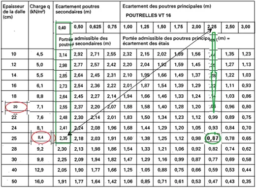 Un exemple de poutrelles bois PERI 16 cm de haut