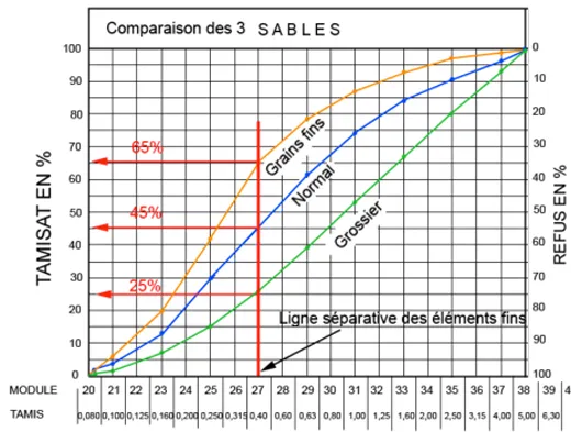 La comparaison de trois sables