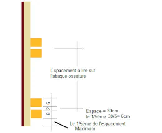 Position de la première série de raidisseurs secondaires