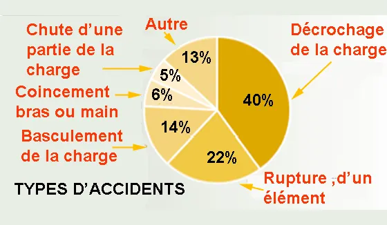 Les types d’accidents