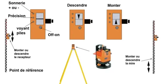 Le niveau laser