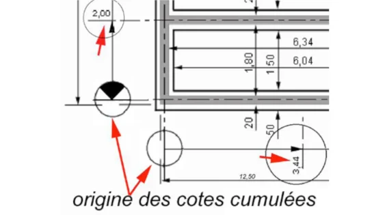 La représentation sur un plan