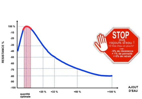 L’illustration de l’incidence du dosage en eau