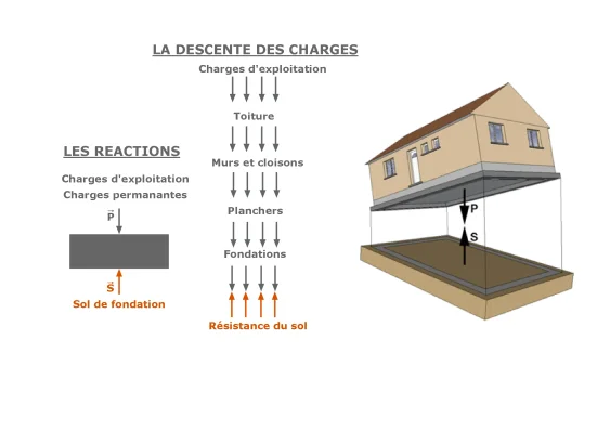 La condition d’équilibre