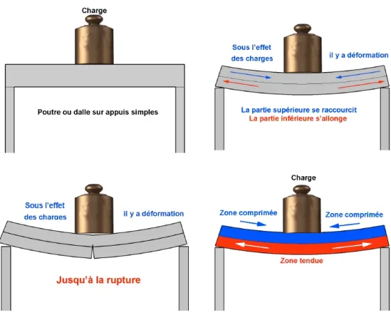 Les déformations du béton sur un appui simple