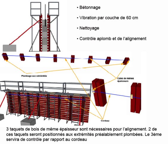 Bétonnage