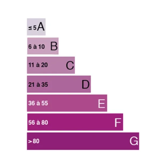 Émissions de gaz à effet de serre en kg eq CO2 / m2.an, faibles émissions