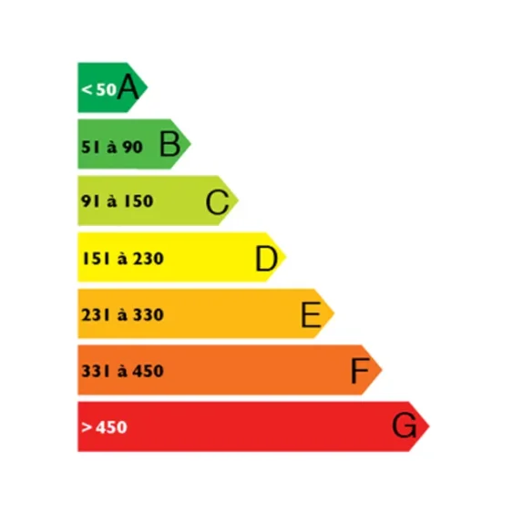 Consommation énergétique en kWh / m2.an en énergie primaire, logement économe 