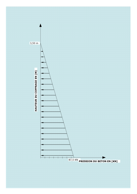 La poussée du béton à 3,50 m de hauteur