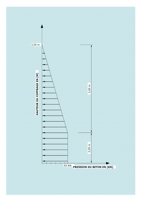 Le diagramme de la poussée du béton