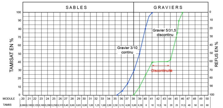 La continuité ou la discontinuité de la granulométrie