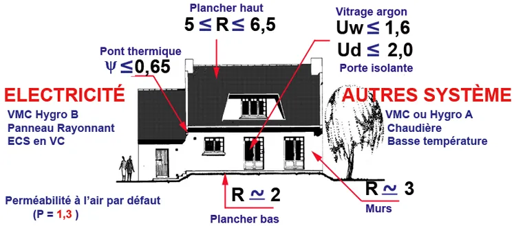 La conception d’un bâtiment selon la RT 2005