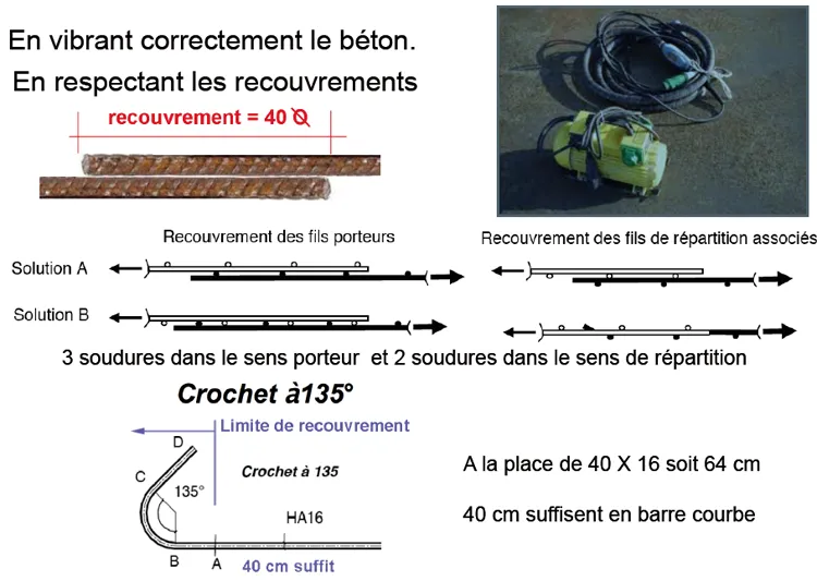 Le recouvrement des aciers